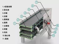 振動篩噪音太大、揚塵問題嚴重，不夠環(huán)保怎么辦？